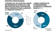 Ir a ver a la familia es el principal motivo de los viajes de Semana Santa