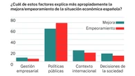 La economía crece, pero las familias siguen sin sentirlo