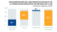 La UE podría aumentar un 22 % su producción de defensa sin elevar el gasto si integra su industria militar