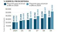 La baja inversión de España en Defensa no garantiza su independencia