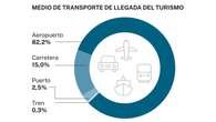 La llegada de turistas extranjeros supera ya los datos prepandemia