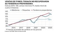 El tejido empresarial español ha perdido casi 23.000 micronegocios desde que Pedro Sánchez es presidente