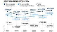 El empleo en el sector de la hostelería alcanza máximos históricos