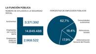 Los casi tres millones de empleados públicos suponen un récord histórico