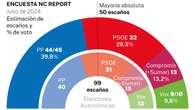 El PP sigue recuperando votantes pero no llega a la mayoría absoluta en la Comunitat Valenciana