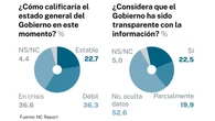 El 52,6% cree que Sánchez «oculta datos» del apagón