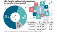 Ser funcionario es cuatro veces más atractivo para los jóvenes que emprender