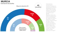 Macroencuesta electoral NC Report: El PP sube y se consolida en la Región de Murcia