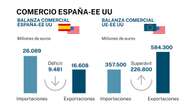 La balanza comercial de España con EE.UU. es favorable a los americanos