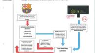 La Guardia Civil ve en las 135 transferencias del Barça a Negreira una intención 