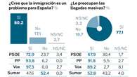 El 64 por ciento cree que el Gobierno falla en inmigración