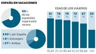 Siete de cada diez españoles viajarán por vacaciones durante este verano