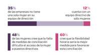 En más de la mitad de las empresas, las mujeres no llegan al 20% de los puestos directivos