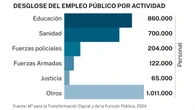 Aumentan los trabajadores públicos, pero bajan los funcionarios de carrera