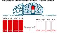 Cerca del 60% de los jóvenes entre 25 y 29 años toma benzodiacepinas para la ansiedad o para dormir mejor