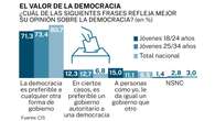 El voto joven en España se polariza hacia posturas menos democráticas