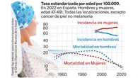 El cáncer antes de los 50 años se dispara más en mujeres