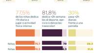 Casi un 40% de los niños españoles de 6 a 9 años tiene sobrepeso u obesidad