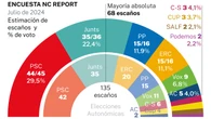 El PSC y Aliança Catalana, los dos grandes beneficiados si hay repetición electoral