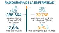 La revolución molecular acorrala al cáncer de pulmón