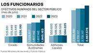 El empleo público sigue aumentando a costa de la economía productiva