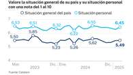 Los españoles valoran mejor su situación personal que la del país