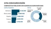 Los españoles encabezan la audiencia televisiva del festival de Eurovisión