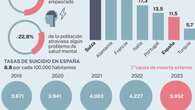 4.116 personas se quitaron la vida en España en 2023, solo un 2,6% menos que el año anterior