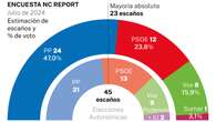 El PP lograría mayoría absoluta si hay repetición electoral en Murcia tras la ruptura con Vox