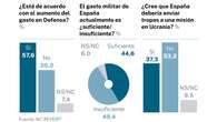 Solo el 12,5% de los votantes de Sumar apoya subir el gasto en Defensa