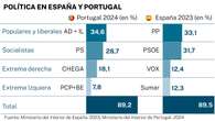 Las diferencias entre España y Portugal cada vez van siendo menores