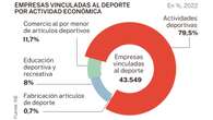 La industria del deporte mueve 39.000 millones de euros y genera el 3,3% del PIB