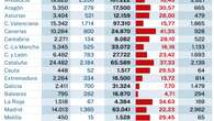 Faltan 45.778 docentes en los colegios públicos con una interinidad del 21%