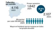 Un plan frente al suicidio sin fondos ni aumento de ratios de profesionales