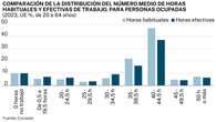 El absentismo sitúa ya la jornada laboral real en 36,4 horas, un punto por abajo de lo aprobado por el Gobierno