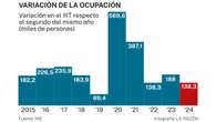 Nunca hubo en España tantas personas ocupadas con menos horas trabajadas