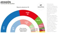 Macroencuesta NC Report: Jorge Azcón se afianza en Aragón y el PSOE de Pilar Alegría pierde votos