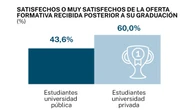 Seis de cada diez estudiantes de la universidad privada están satisfechos con su formación