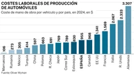 El futuro de la industria española del automóvil, en peligro por los costes laborales