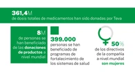 Teva ayuda a casi 8 millones de personas con su programa de acceso a fármacos