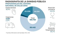 El tiempo de espera para las citas médicas sigue creciendo sin freno
