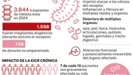 La ONT alerta: crece la voluntad de donar órganos en España, pero no se hace efectiva