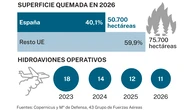 España sigue liderando la superficie forestal quemada en la Unión Europea
