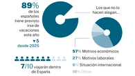 Más de la mitad de los veraneantes solo pasará fuera una semana