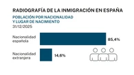 El 20% de la población que vive en España ya ha nacido en el extranjero