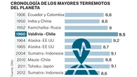 El Cinturón de Fuego del Pacífico registra el 90% de los terremotos