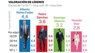 Feijóo, el mejor valorado: los de Vox le dan la misma nota que los del PSOE a Sánchez