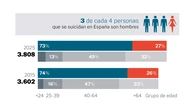 El suicidio masculino resiste a todas las estrategias de prevención
