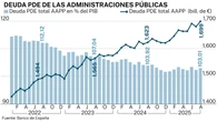 Nuevo récord histórico de la deuda, roza los 1,7 billones, tras sumar 60.000 millones más en un año