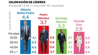 Feijóo se mantiene como el mejor valorado y Díaz saca la peor nota